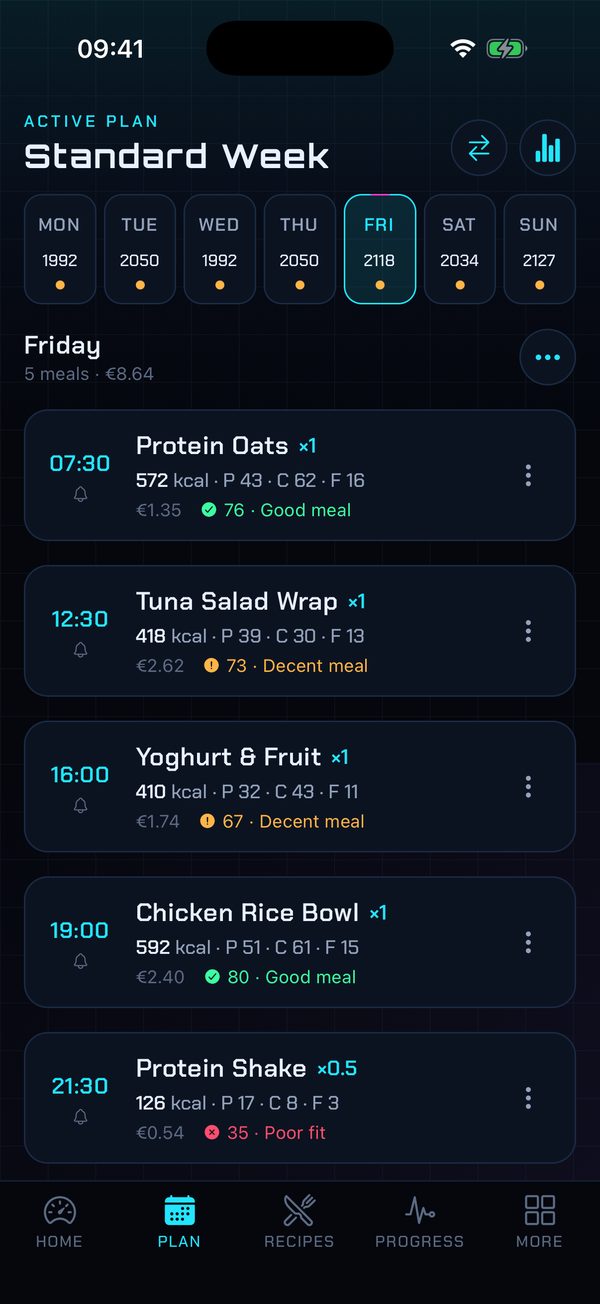 The weekly meal plan: Friday's five meals with their calories, macros, cost and score