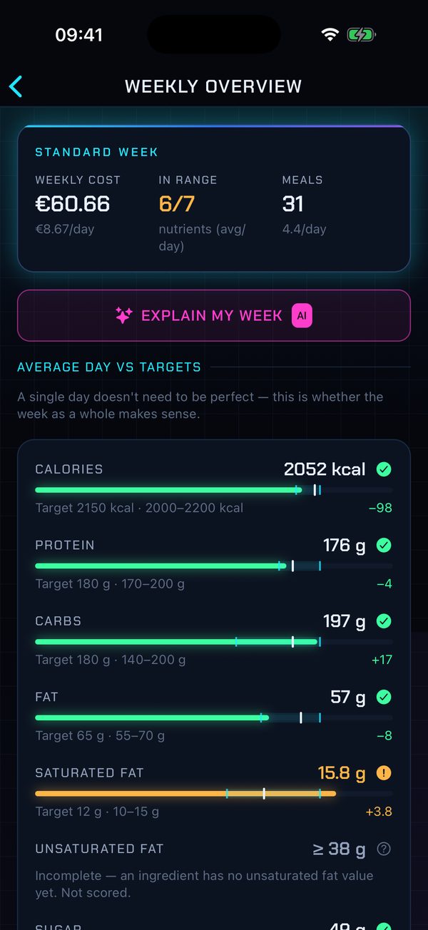 The weekly overview: cost per week, nutrients in range and the average day against the targets